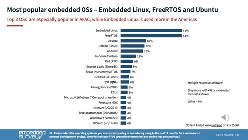 2023 年嵌入式开发现状 Linux FreeRTOS位居榜首,专有软件代码复用更常见